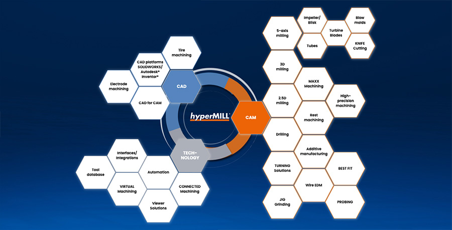 hyperMILL powerful all in one CAD CAM solution